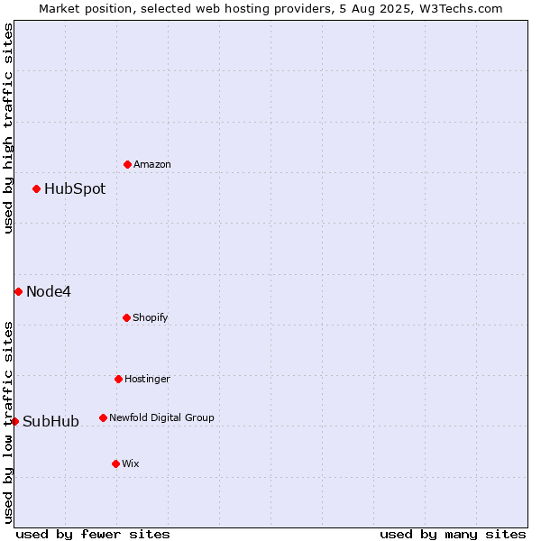 Market position of HubSpot vs. Node4 vs. SubHub