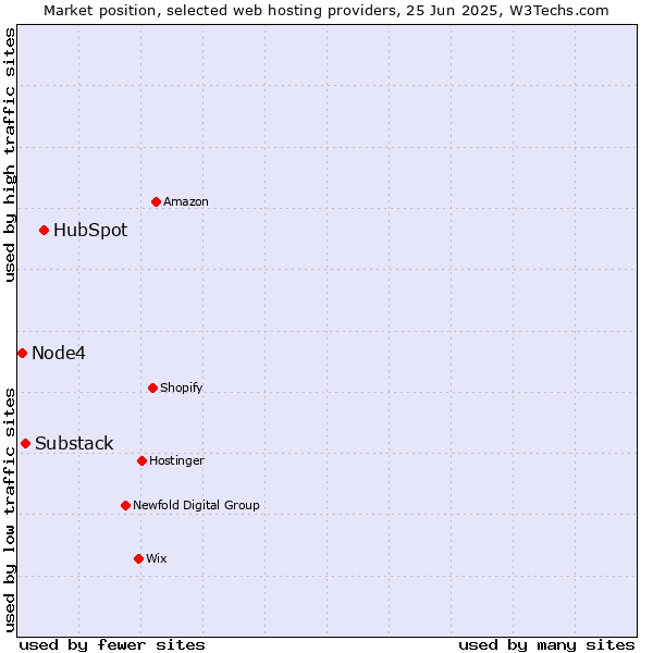 Market position of HubSpot vs. Substack vs. Node4