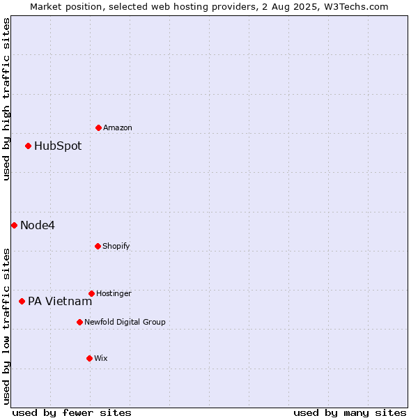 Market position of HubSpot vs. PA Vietnam vs. Node4
