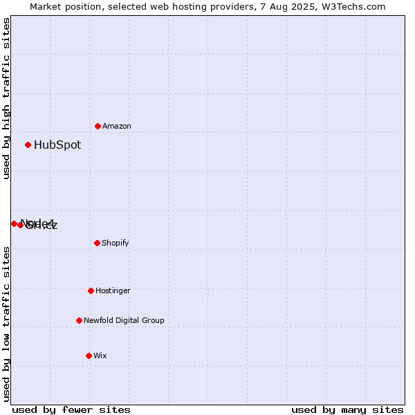 Market position of HubSpot vs. SH.cz vs. Node4