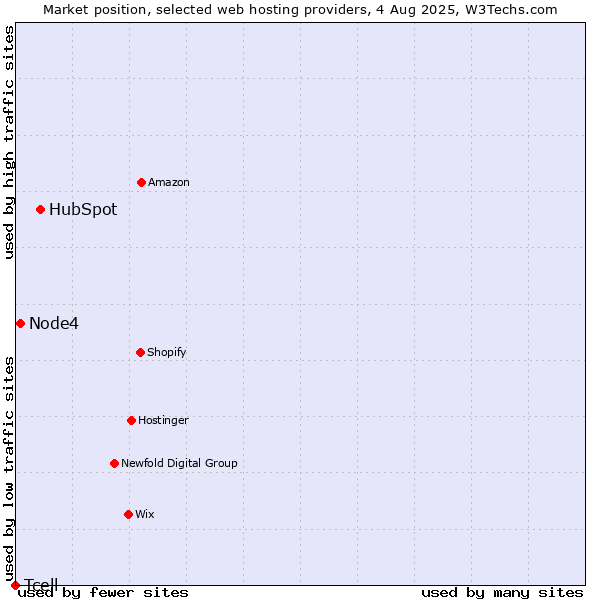 Market position of HubSpot vs. Node4 vs. Tcell