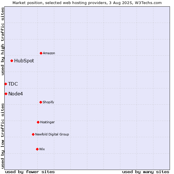 Market position of HubSpot vs. Node4 vs. TDC