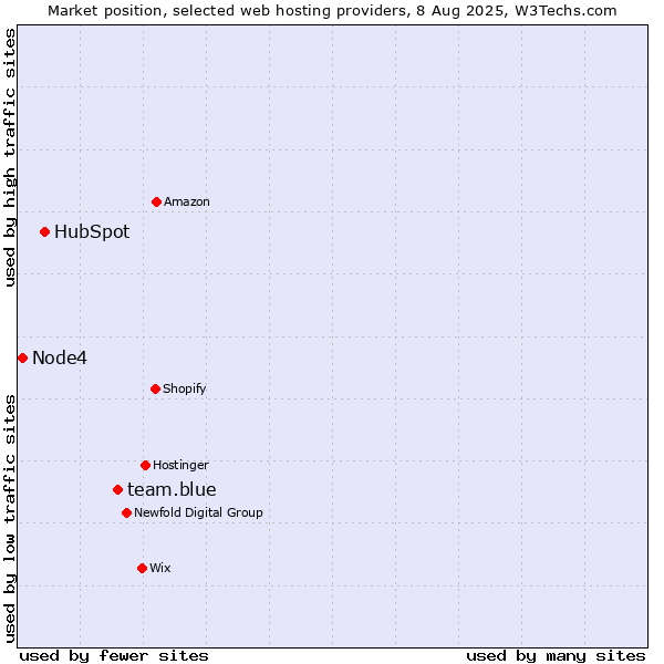 Market position of team.blue vs. HubSpot vs. Node4