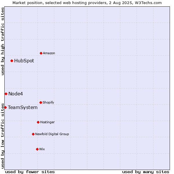 Market position of HubSpot vs. Node4 vs. TeamSystem