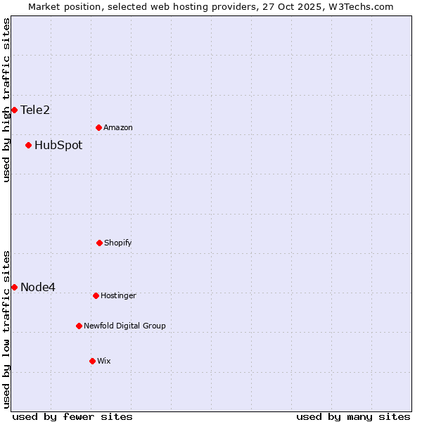Market position of HubSpot vs. Tele2 vs. Node4