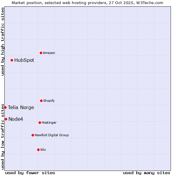 Market position of HubSpot vs. Node4 vs. Telia Norge