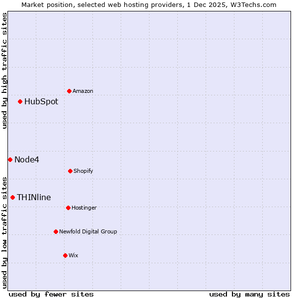 Market position of HubSpot vs. THINline vs. Node4