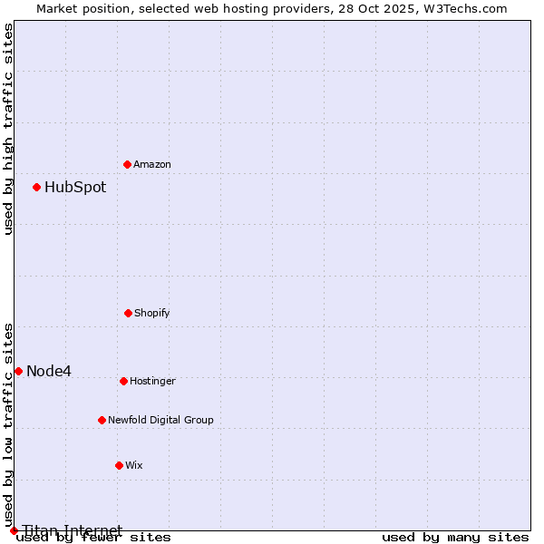 Market position of HubSpot vs. Node4 vs. Titan Internet