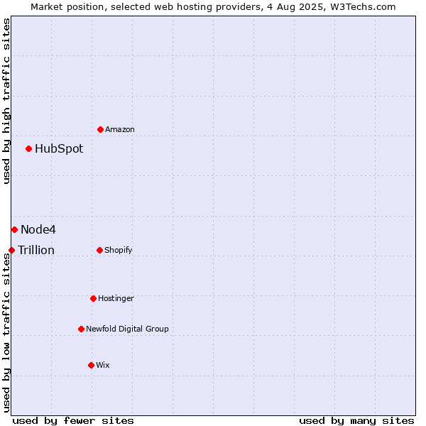 Market position of HubSpot vs. Node4 vs. Trillion