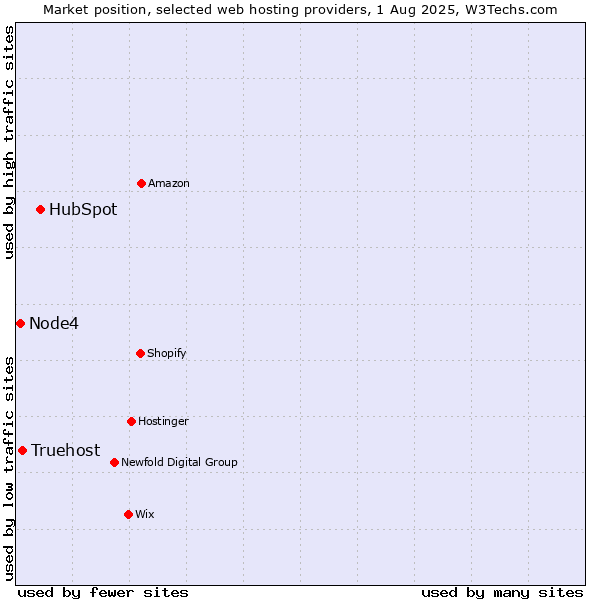 Market position of HubSpot vs. Truehost vs. Node4