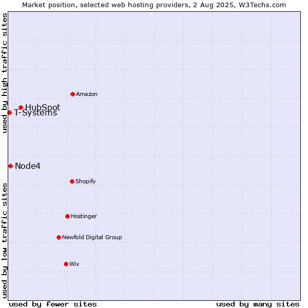 Market position of HubSpot vs. Node4 vs. T-Systems