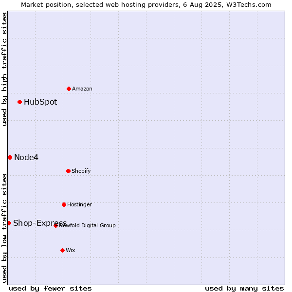 Market position of HubSpot vs. Node4 vs. Shop-Express