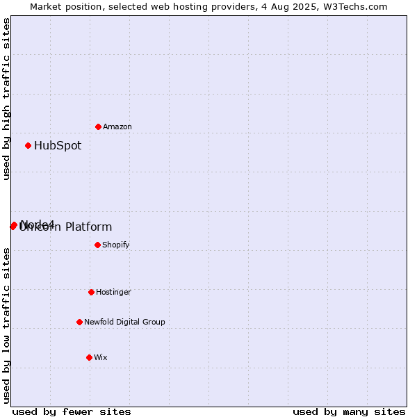 Market position of HubSpot vs. Node4 vs. Unicorn Platform