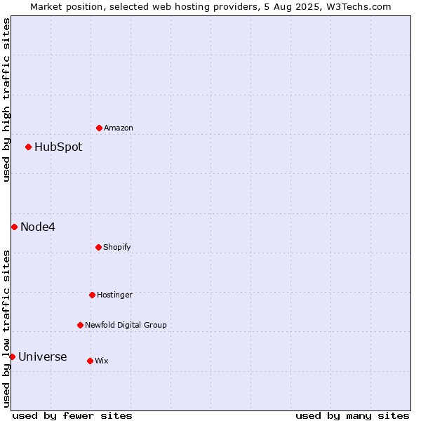 Market position of HubSpot vs. Node4 vs. Universe