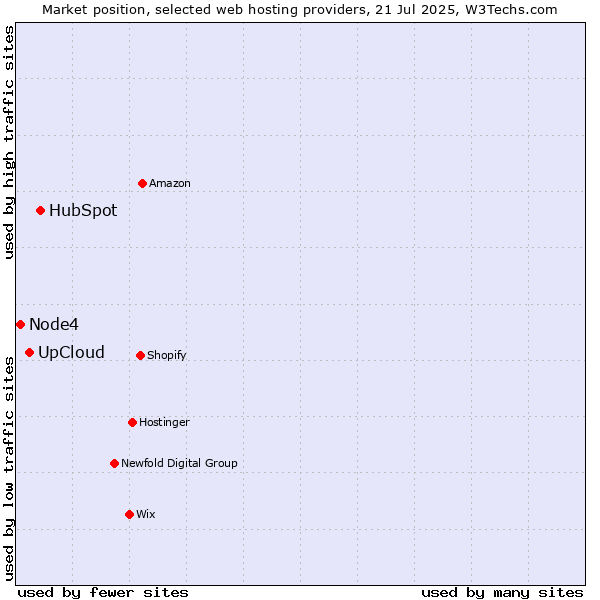 Market position of HubSpot vs. UpCloud vs. Node4