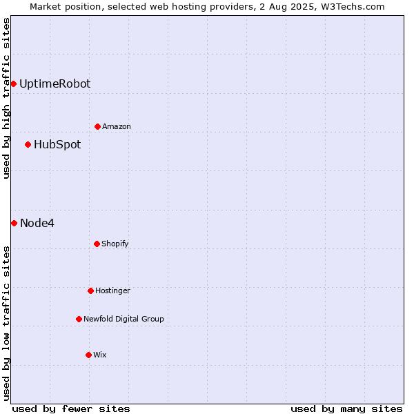 Market position of HubSpot vs. Node4 vs. UptimeRobot