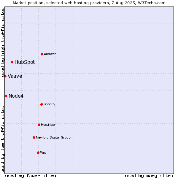 Market position of HubSpot vs. Node4 vs. Vaave
