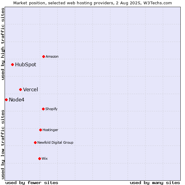 Market position of Vercel vs. HubSpot vs. Node4