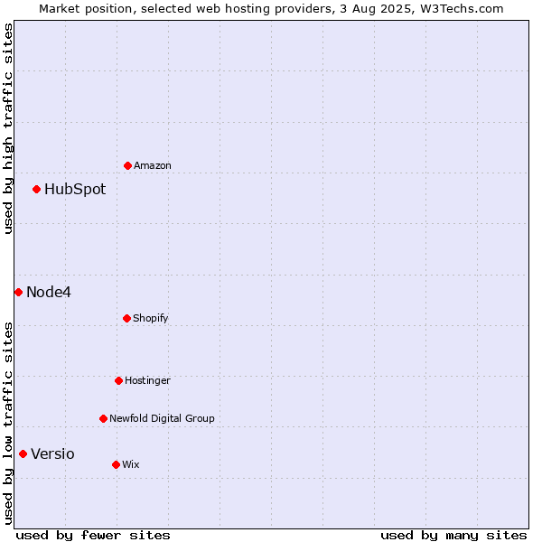 Market position of HubSpot vs. Versio vs. Node4