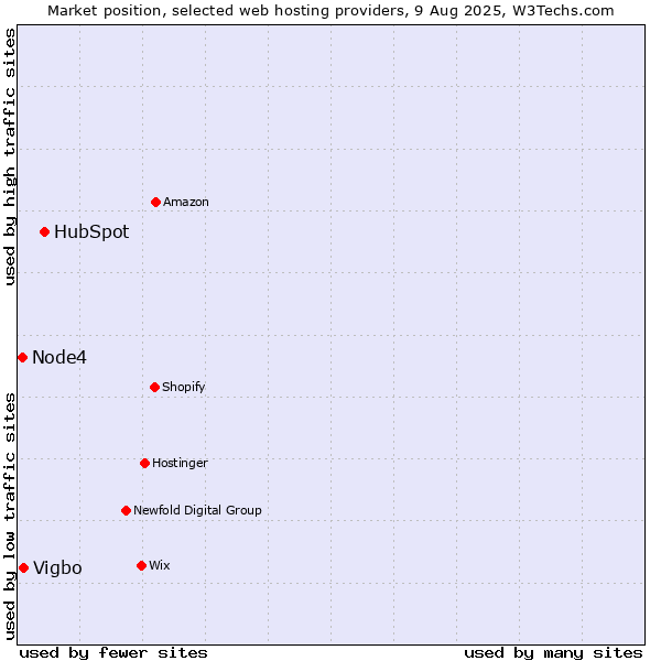 Market position of HubSpot vs. Vigbo vs. Node4