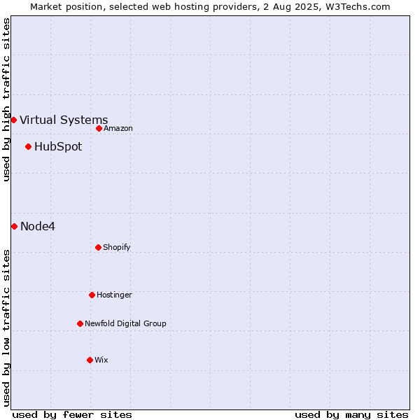 Market position of HubSpot vs. Node4 vs. Virtual Systems