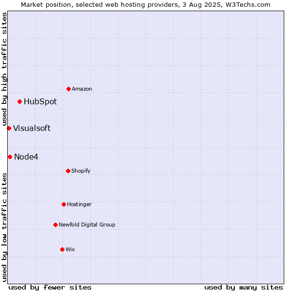 Market position of HubSpot vs. Node4 vs. Visualsoft