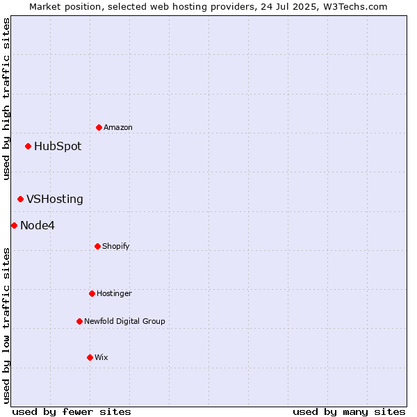 Market position of HubSpot vs. VSHosting vs. Node4