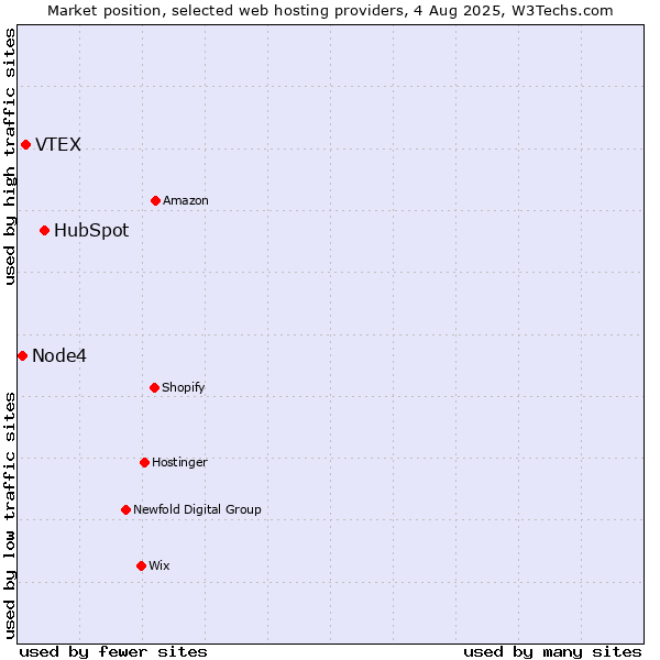 Market position of HubSpot vs. VTEX vs. Node4