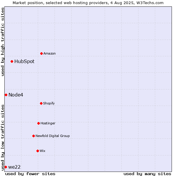 Market position of HubSpot vs. Node4 vs. we22