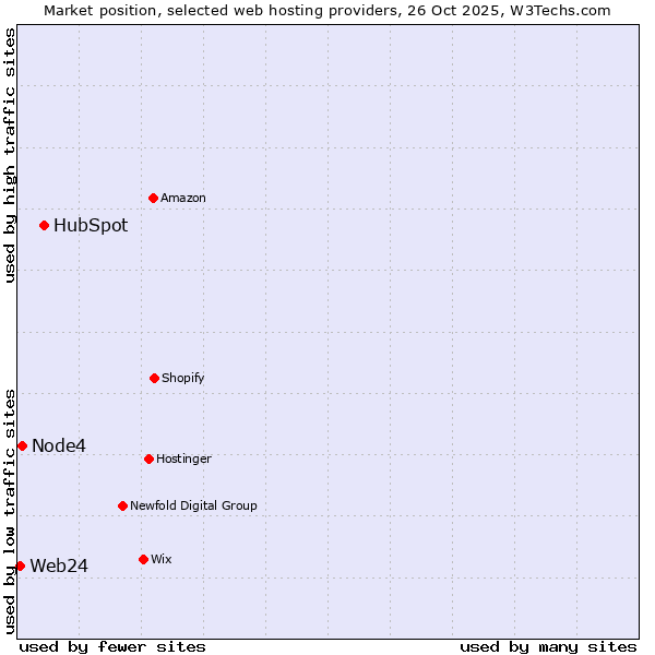 Market position of HubSpot vs. Node4 vs. Web24