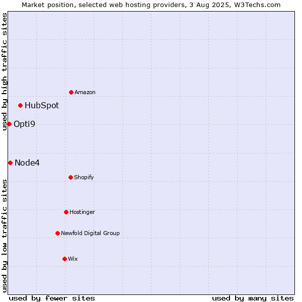 Market position of HubSpot vs. Node4 vs. Opti9