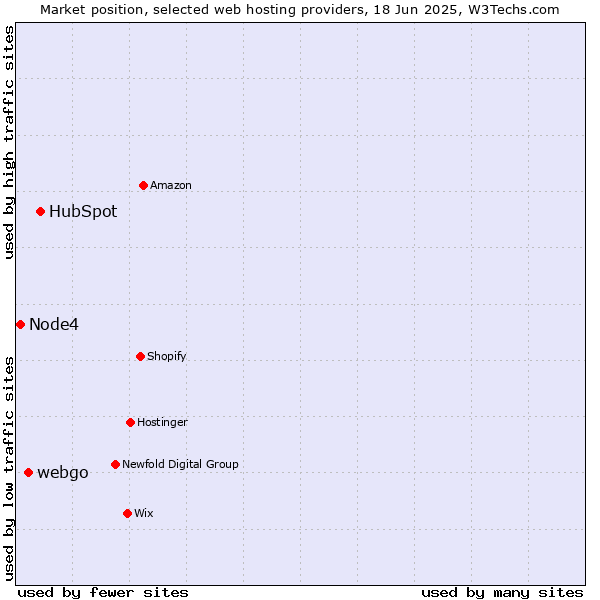 Market position of HubSpot vs. webgo vs. Node4