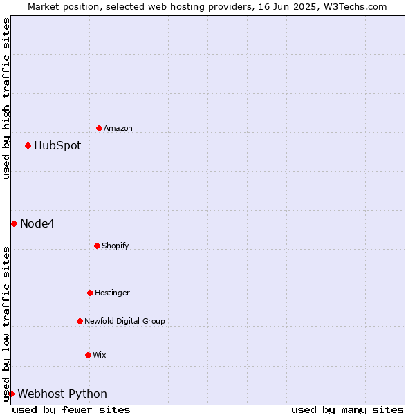 Market position of HubSpot vs. Node4 vs. Webhost Python