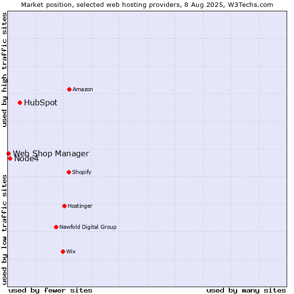Market position of HubSpot vs. Node4 vs. Web Shop Manager