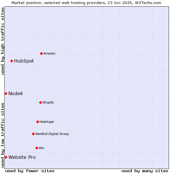 Market position of HubSpot vs. Website Pro vs. Node4