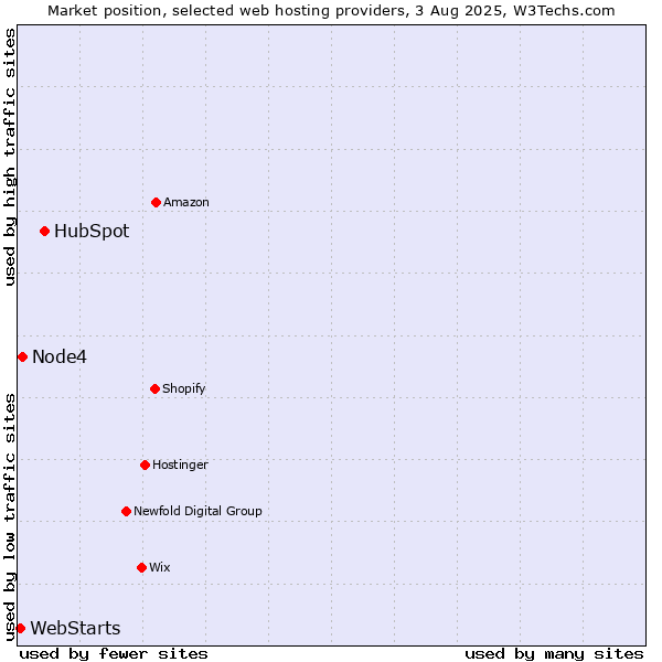 Market position of HubSpot vs. Node4 vs. WebStarts