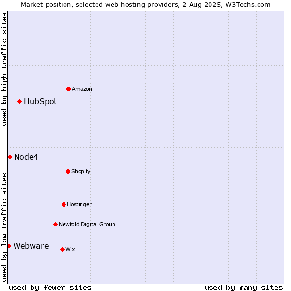 Market position of HubSpot vs. Node4 vs. Webware