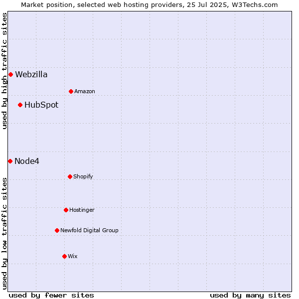 Market position of HubSpot vs. Webzilla vs. Node4