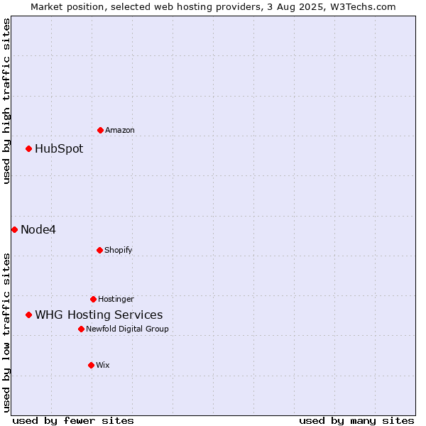 Market position of HubSpot vs. WHG Hosting Services vs. Node4