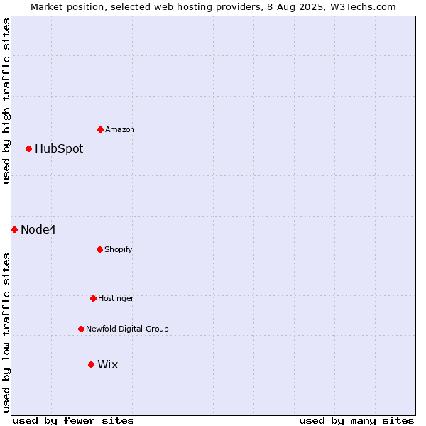 Market position of Wix vs. HubSpot vs. Node4
