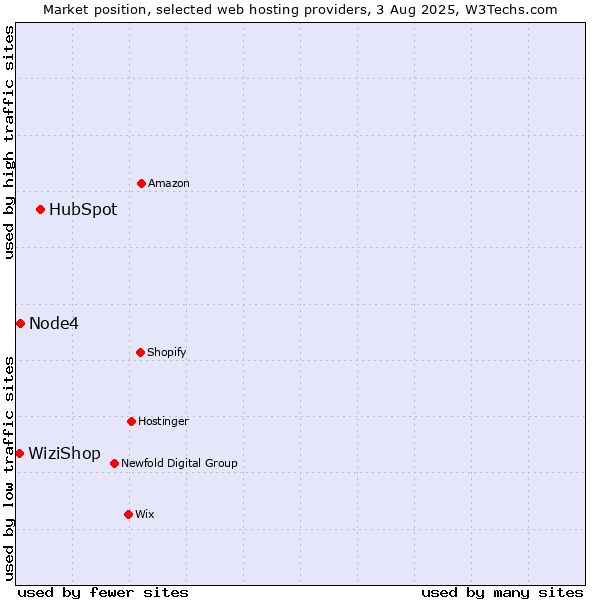 Market position of HubSpot vs. Node4 vs. WiziShop