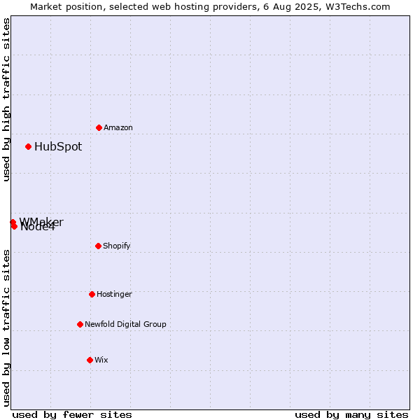Market position of HubSpot vs. Node4 vs. WMaker