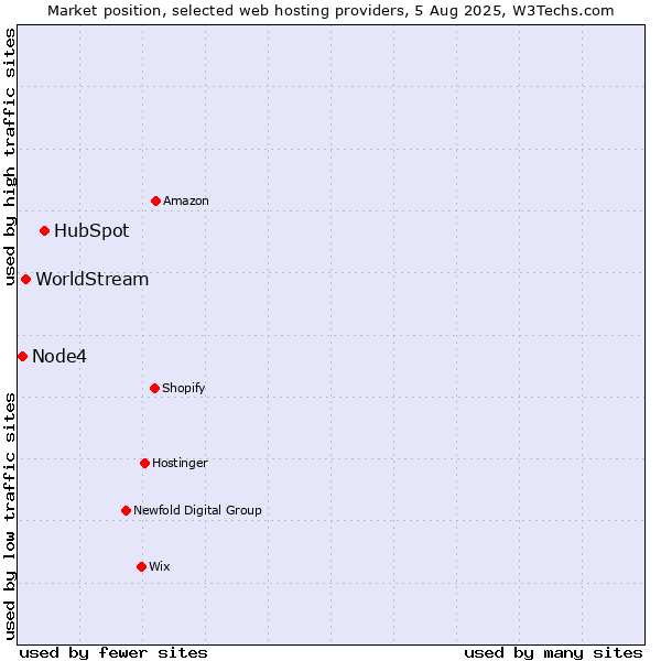 Market position of HubSpot vs. WorldStream vs. Node4