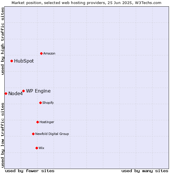 Market position of WP Engine vs. HubSpot vs. Node4
