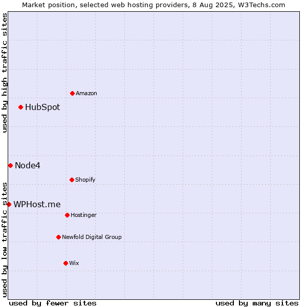 Market position of HubSpot vs. Node4 vs. WPHost.me