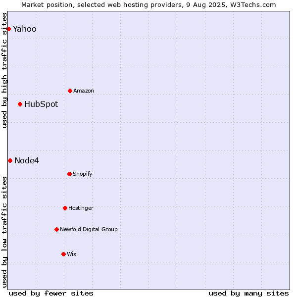Market position of HubSpot vs. Node4 vs. Yahoo