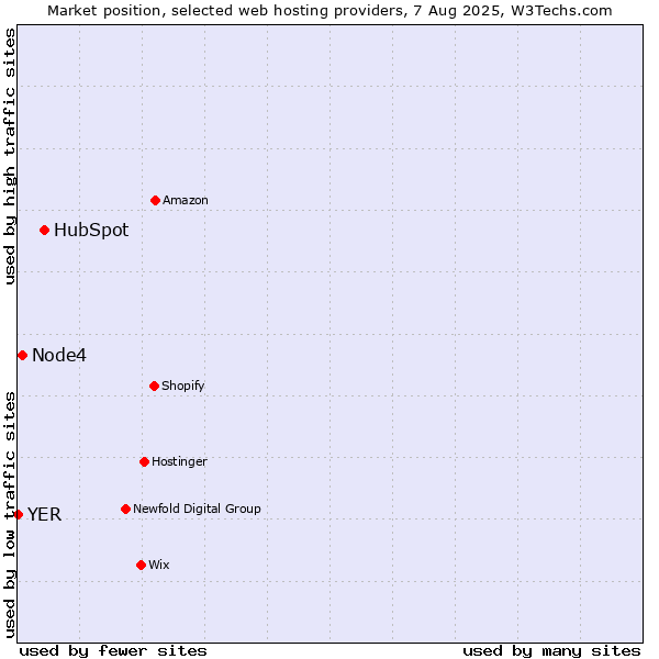 Market position of HubSpot vs. Node4 vs. YER