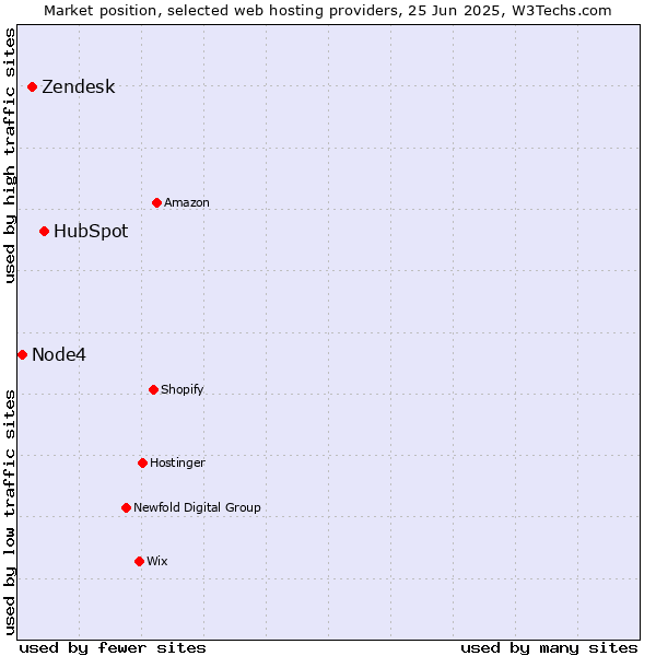 Market position of HubSpot vs. Zendesk vs. Node4