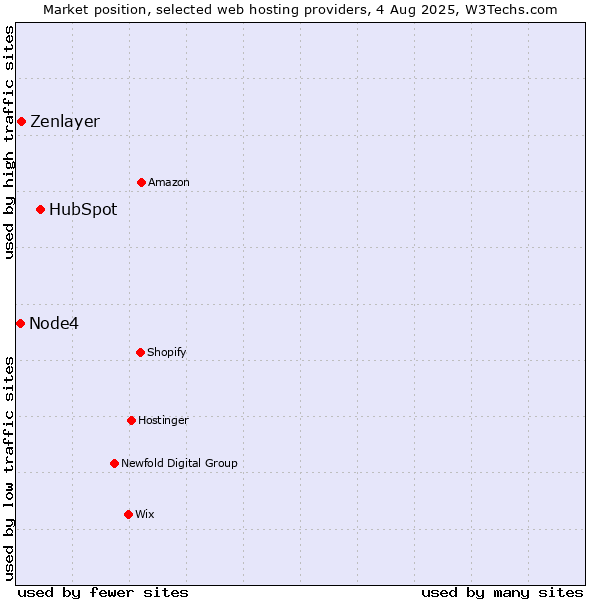 Market position of HubSpot vs. Zenlayer vs. Node4