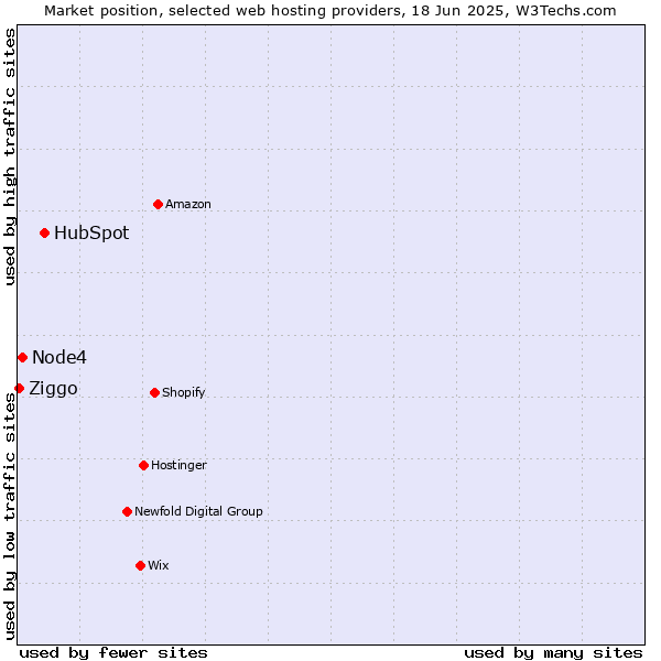 Market position of HubSpot vs. Node4 vs. Ziggo